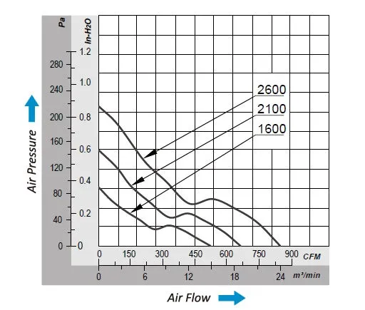 sE25489 Series EC Axial Fans