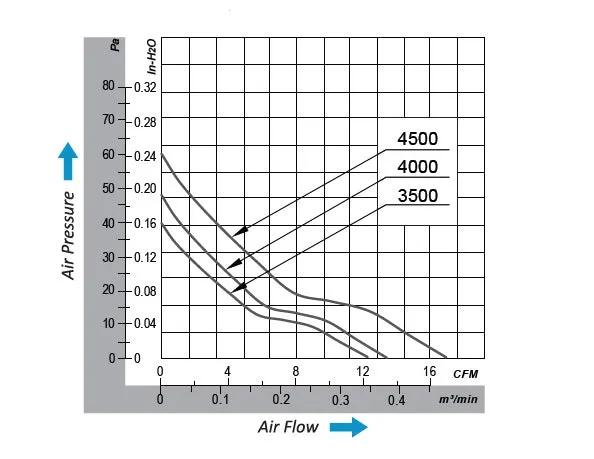 sE6025 Series EC Axial Fans